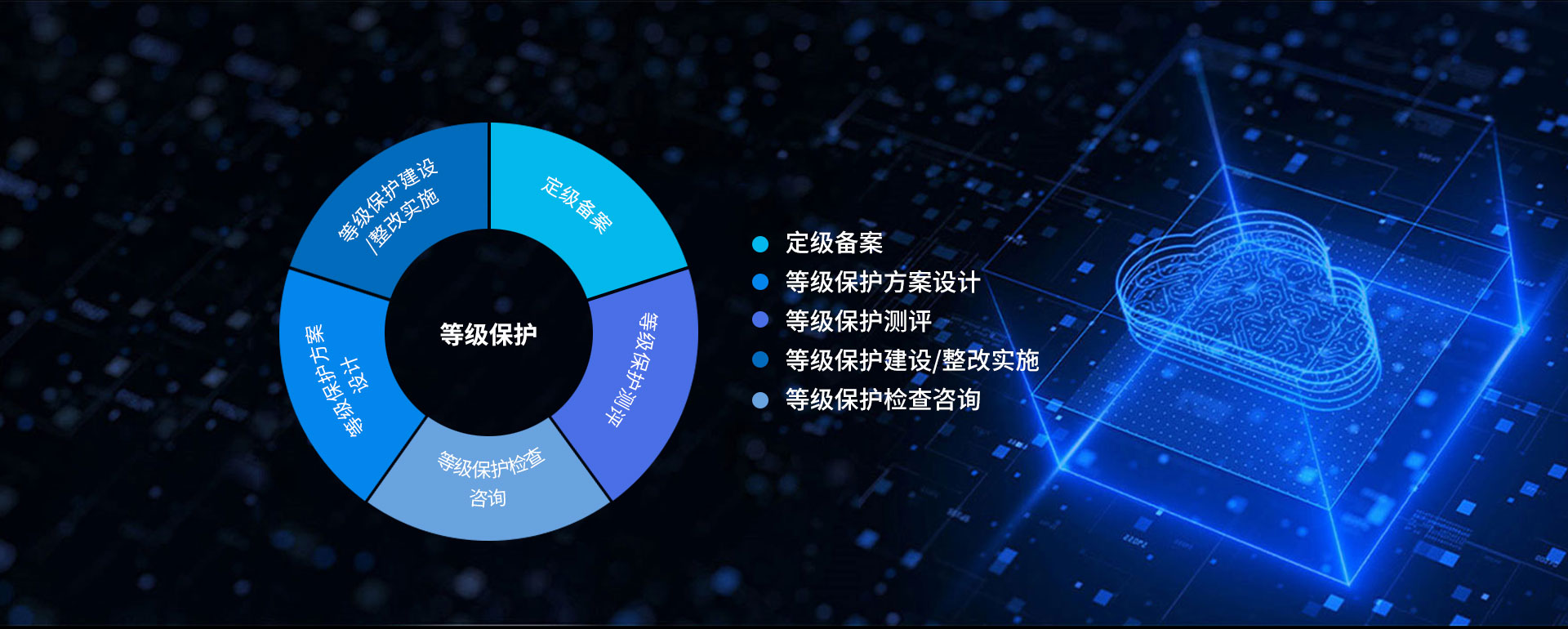 等保套餐咨詢